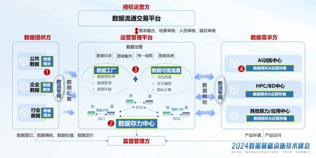 存算并舉，前店后廠 華為遞出數據要素時代的踐行答卷
