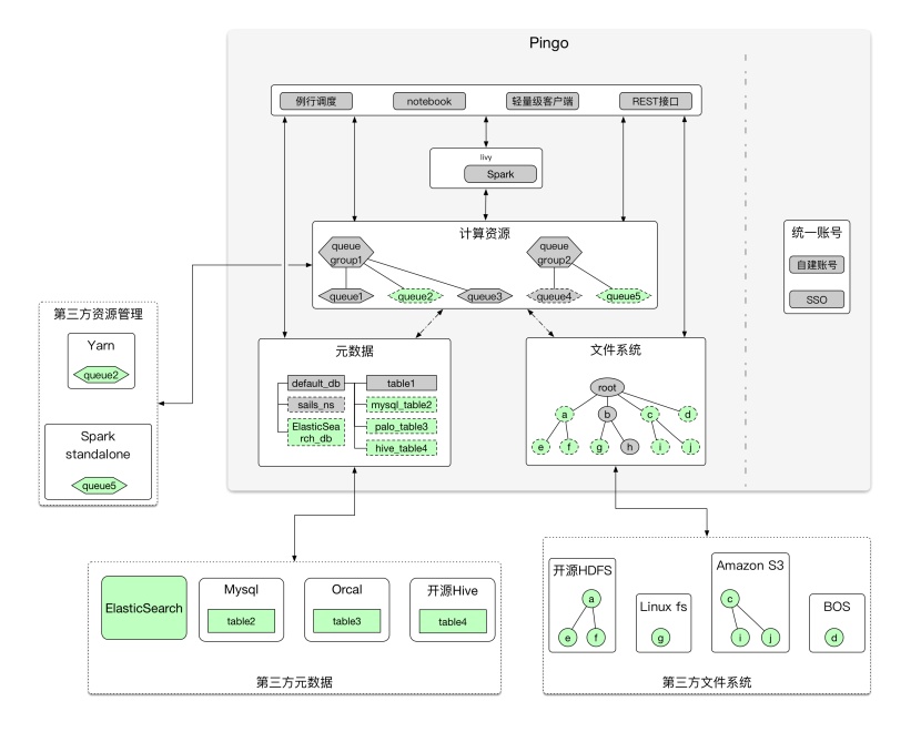 探秘數據工廠Pingo的多存儲后端數據聯合查詢技術